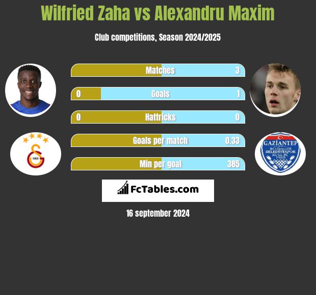 Wilfried Zaha vs Alexandru Maxim h2h player stats