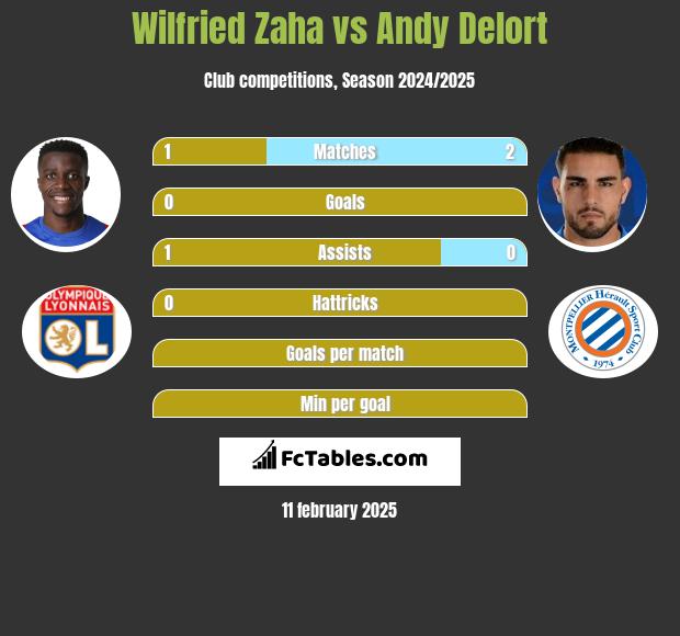 Wilfried Zaha vs Andy Delort h2h player stats