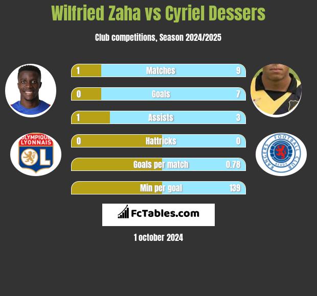 Wilfried Zaha vs Cyriel Dessers h2h player stats