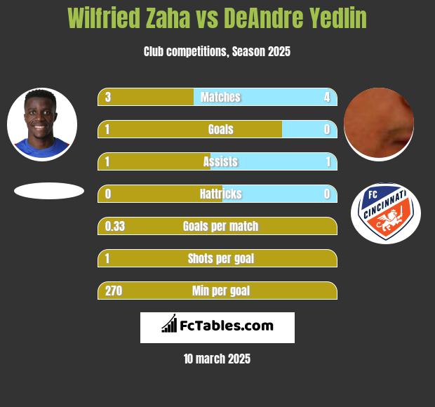 Wilfried Zaha vs DeAndre Yedlin h2h player stats