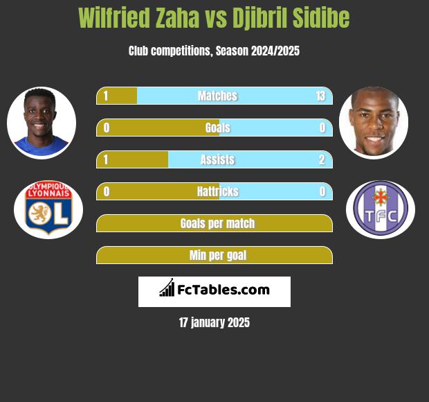 Wilfried Zaha vs Djibril Sidibe h2h player stats