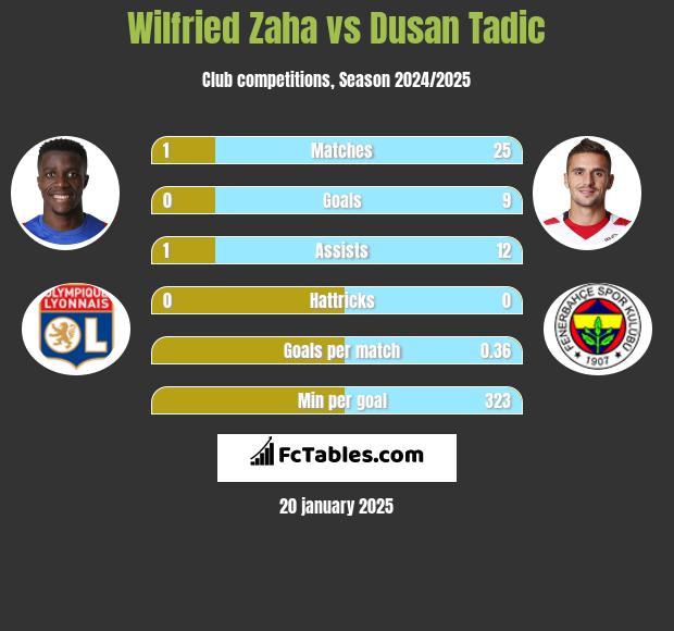 Wilfried Zaha vs Dusan Tadic h2h player stats