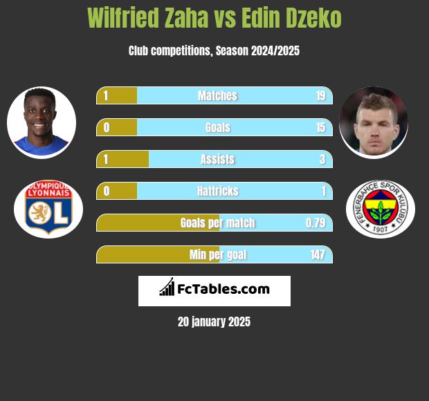 Wilfried Zaha vs Edin Dzeko h2h player stats