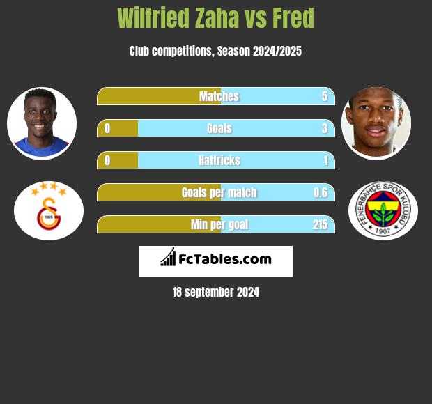 Wilfried Zaha vs Fred h2h player stats