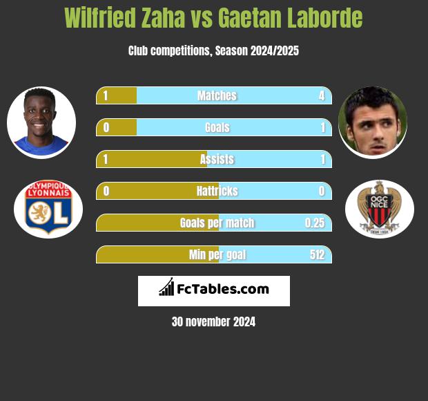 Wilfried Zaha vs Gaetan Laborde h2h player stats