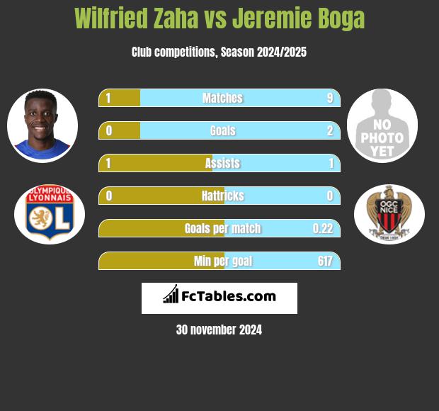 Wilfried Zaha vs Jeremie Boga h2h player stats