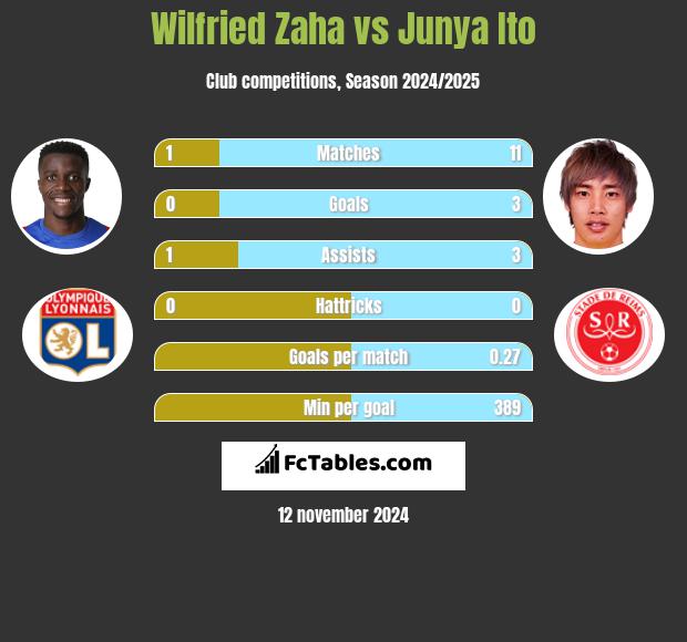 Wilfried Zaha vs Junya Ito h2h player stats