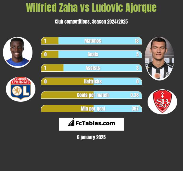 Wilfried Zaha vs Ludovic Ajorque h2h player stats