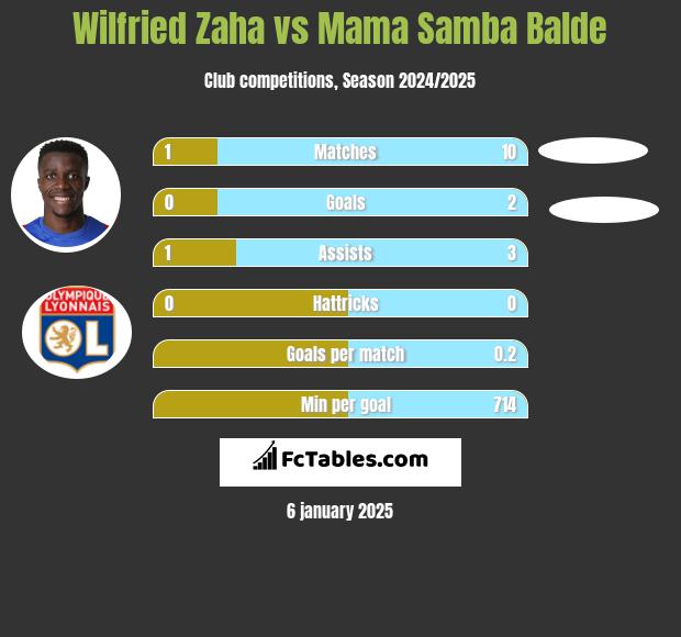 Wilfried Zaha vs Mama Samba Balde h2h player stats