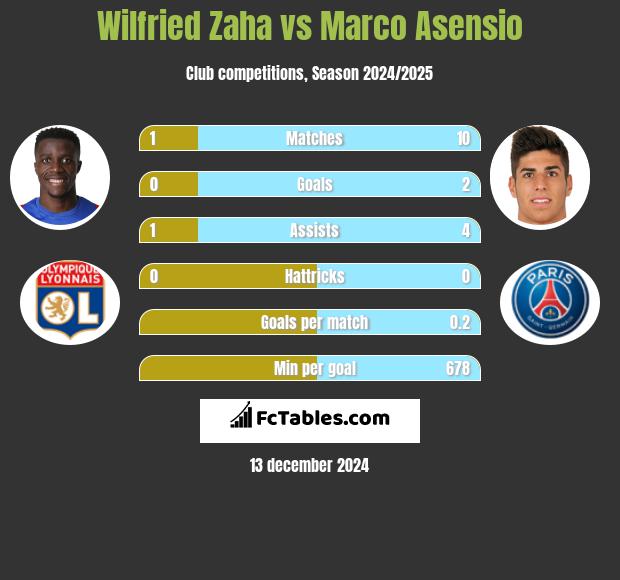 Wilfried Zaha vs Marco Asensio h2h player stats