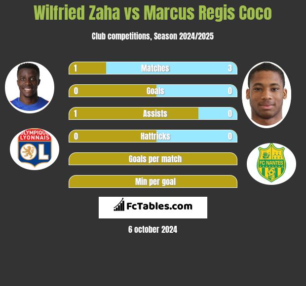 Wilfried Zaha vs Marcus Regis Coco h2h player stats