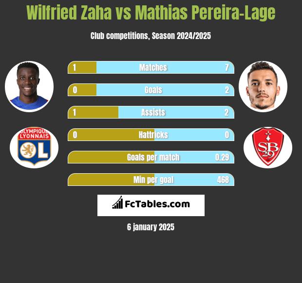 Wilfried Zaha vs Mathias Pereira-Lage h2h player stats