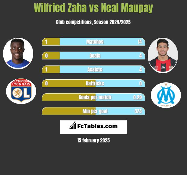 Wilfried Zaha vs Neal Maupay h2h player stats