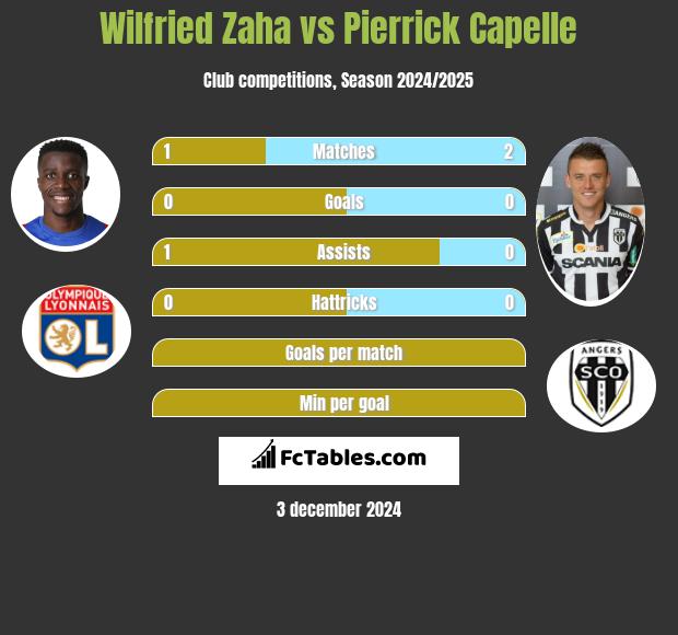 Wilfried Zaha vs Pierrick Capelle h2h player stats