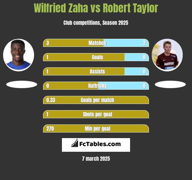 Wilfried Zaha vs Robert Taylor h2h player stats