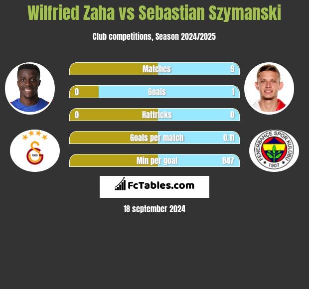 Wilfried Zaha vs Sebastian Szymanski h2h player stats