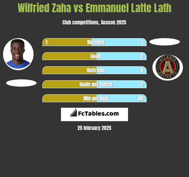 Wilfried Zaha vs Emmanuel Latte Lath h2h player stats