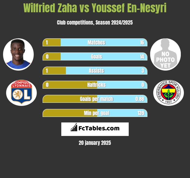 Wilfried Zaha vs Youssef En-Nesyri h2h player stats