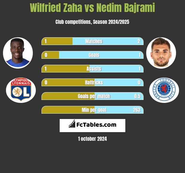 Wilfried Zaha vs Nedim Bajrami h2h player stats