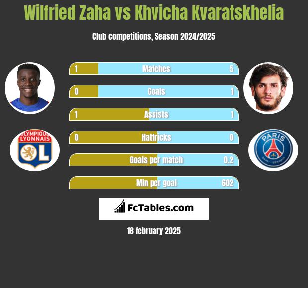 Wilfried Zaha vs Khvicha Kvaratskhelia h2h player stats