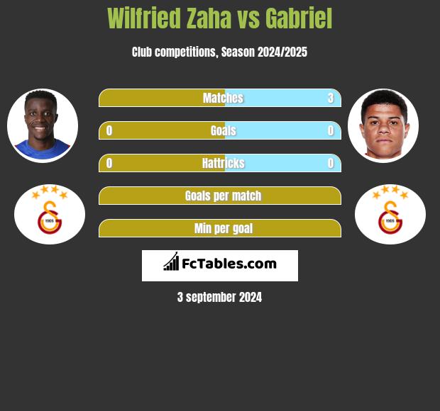 Wilfried Zaha vs Gabriel h2h player stats