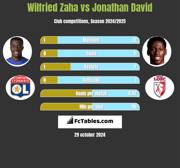 Wilfried Zaha vs Jonathan David h2h player stats