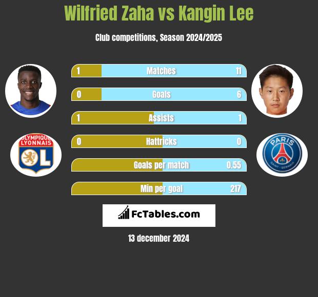 Wilfried Zaha vs Kangin Lee h2h player stats