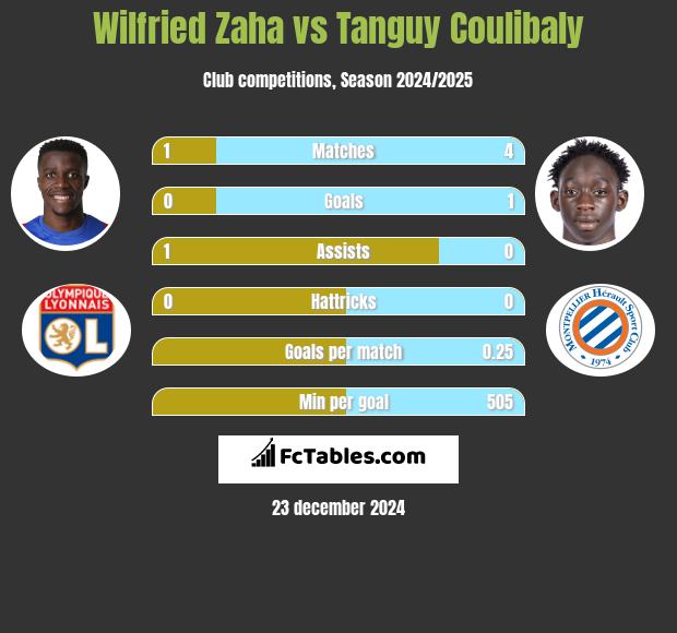 Wilfried Zaha vs Tanguy Coulibaly h2h player stats