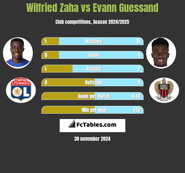 Wilfried Zaha vs Evann Guessand h2h player stats