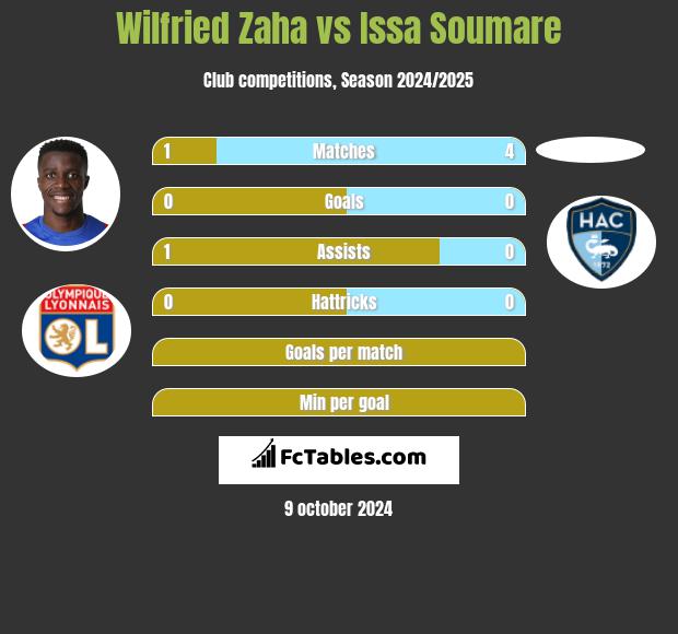 Wilfried Zaha vs Issa Soumare h2h player stats