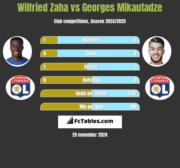 Wilfried Zaha vs Georges Mikautadze h2h player stats