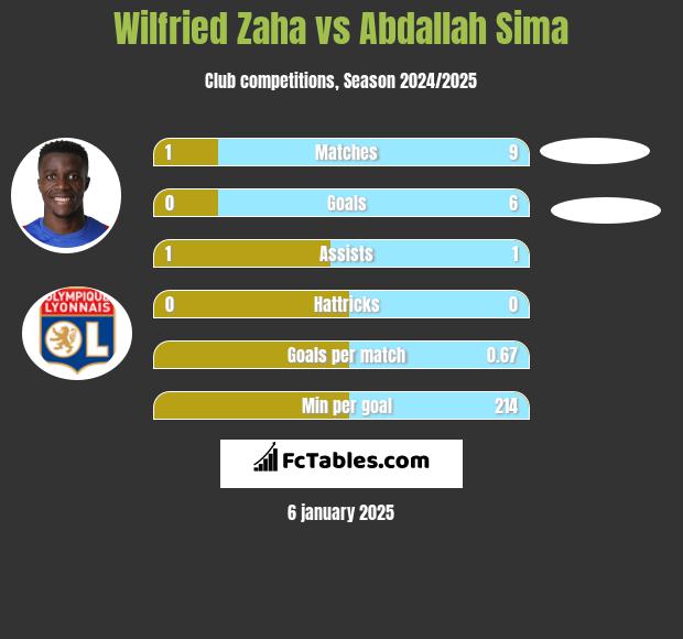 Wilfried Zaha vs Abdallah Sima h2h player stats