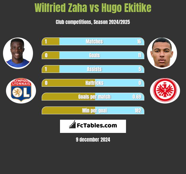 Wilfried Zaha vs Hugo Ekitike h2h player stats