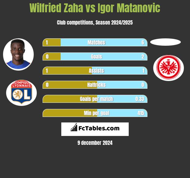 Wilfried Zaha vs Igor Matanovic h2h player stats