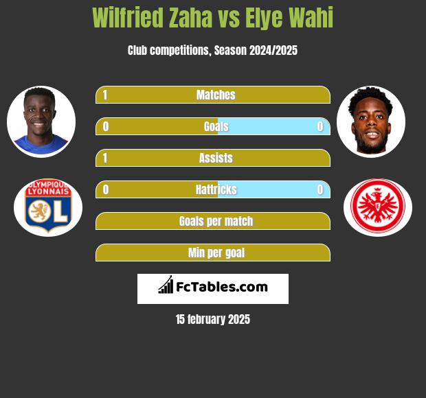 Wilfried Zaha vs Elye Wahi h2h player stats