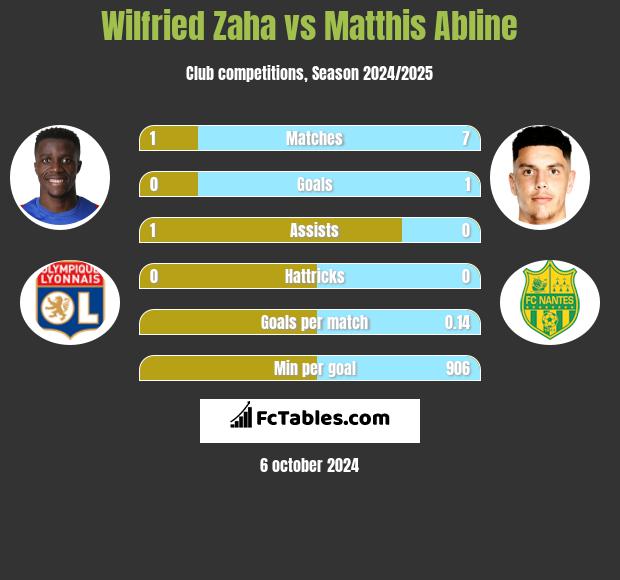 Wilfried Zaha vs Matthis Abline h2h player stats