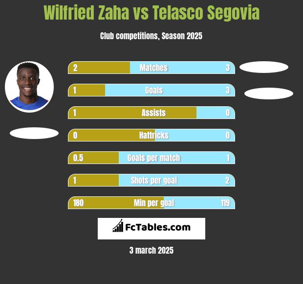 Wilfried Zaha vs Telasco Segovia h2h player stats