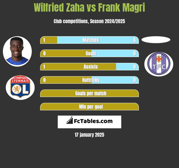 Wilfried Zaha vs Frank Magri h2h player stats