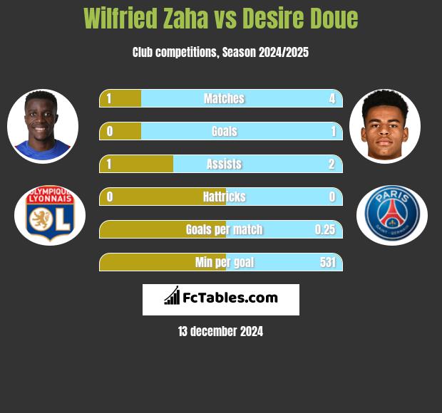 Wilfried Zaha vs Desire Doue h2h player stats