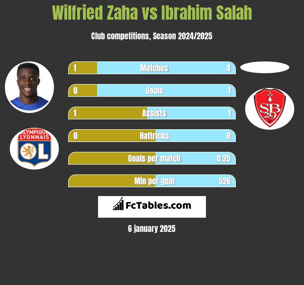 Wilfried Zaha vs Ibrahim Salah h2h player stats