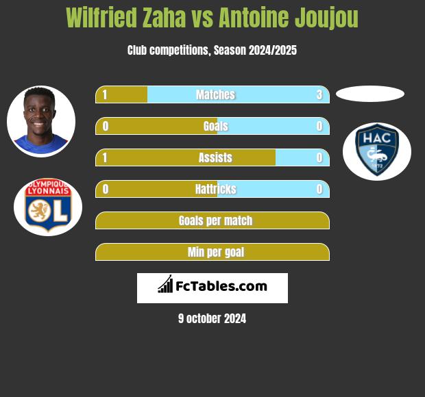 Wilfried Zaha vs Antoine Joujou h2h player stats