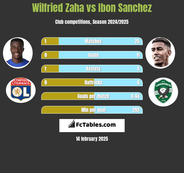 Wilfried Zaha vs Ibon Sanchez h2h player stats