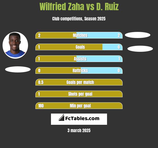 Wilfried Zaha vs D. Ruiz h2h player stats