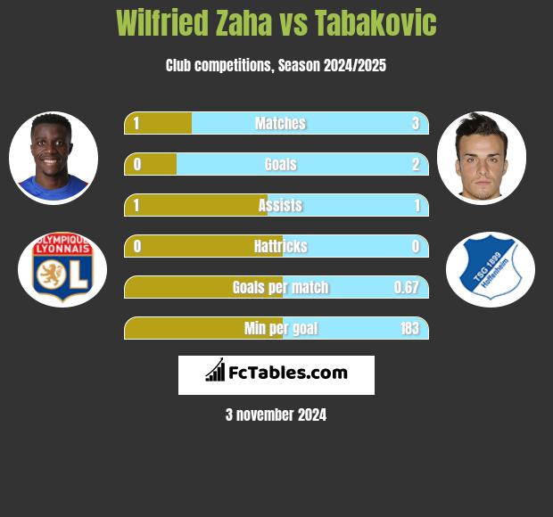 Wilfried Zaha vs Tabakovic h2h player stats