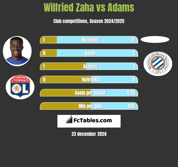 Wilfried Zaha vs Adams h2h player stats