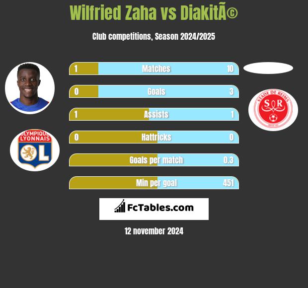 Wilfried Zaha vs DiakitÃ© h2h player stats