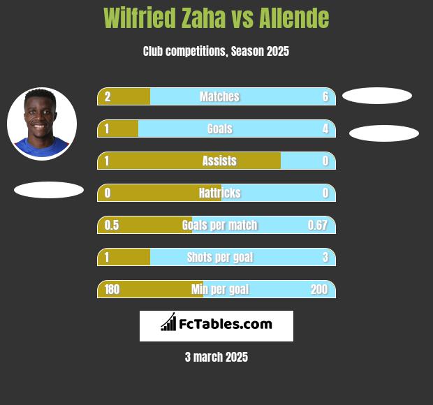 Wilfried Zaha vs Allende h2h player stats