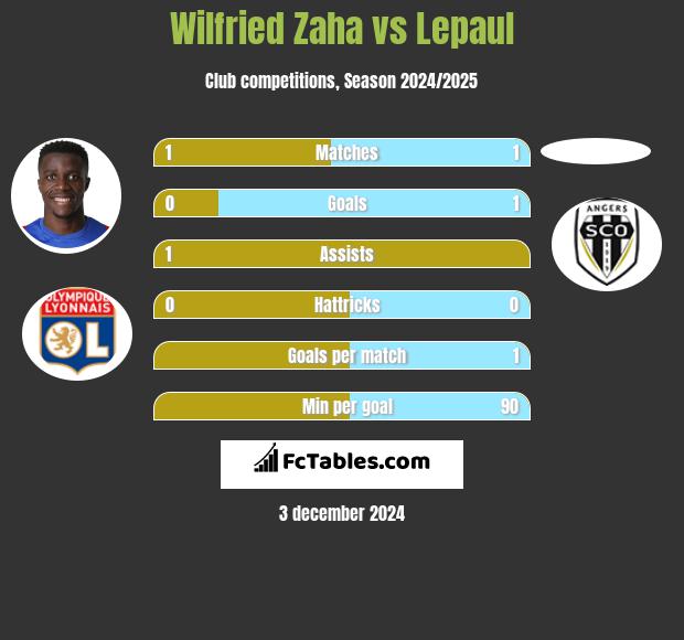 Wilfried Zaha vs Lepaul h2h player stats