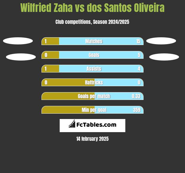 Wilfried Zaha vs dos Santos Oliveira h2h player stats