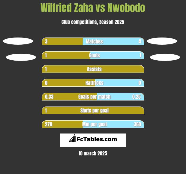 Wilfried Zaha vs Nwobodo h2h player stats